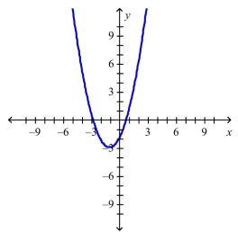 <strong>Select the correct Answer for each question. The graph of the function follows.Choose the graph of </strong> A) B) C) D)