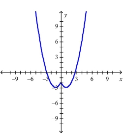 <strong>Select the correct Answer for each question. The graph of the function follows.Choose the graph of </strong> A) B) C) D)