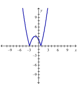 <strong>Select the correct Answer for each question. The graph of the function follows.Choose the graph of </strong> A) B) C) D)
