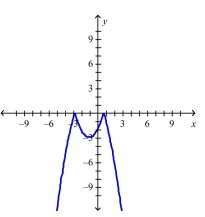 <strong>Select the correct Answer for each question. The graph of the function follows.Choose the graph of </strong> A) B) C) D)