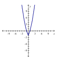 <strong>Select the correct Answer for each question. The graph of the function follows.Choose the graph of </strong> A) B) C) D)
