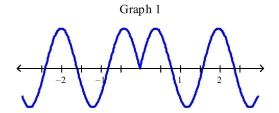 <strong>Select the correct Answer for each question. Which of the following graphs is the graph of the function? </strong> A)Graph 2 B)Graph 1 C)Graph 3