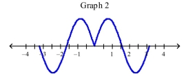 <strong>Select the correct Answer for each question. Which of the following graphs is the graph of the function? </strong> A)Graph 2 B)Graph 1 C)Graph 3