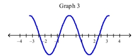 <strong>Select the correct Answer for each question. Which of the following graphs is the graph of the function? </strong> A)Graph 2 B)Graph 1 C)Graph 3