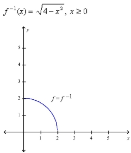 <strong>Select the correct Answer for each question. Find the inverse of Then sketch the graphs of and on the same set of axes. </strong> A) B) C) D)
