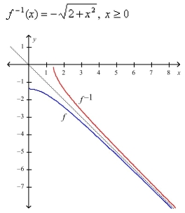 <strong>Select the correct Answer for each question. Find the inverse of Then sketch the graphs of and on the same set of axes. </strong> A) B) C) D)