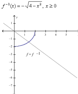 <strong>Select the correct Answer for each question. Find the inverse of Then sketch the graphs of and on the same set of axes. </strong> A) B) C) D)