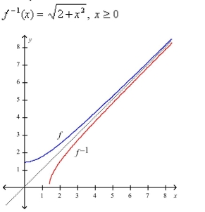 <strong>Select the correct Answer for each question. Find the inverse of Then sketch the graphs of and on the same set of axes. </strong> A) B) C) D)