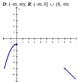 <strong>Select the correct Answer for each question. Find the domain and sketch the graph of the function.What is its range? </strong> A) B) C) D) x