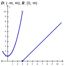 <strong>Select the correct Answer for each question. Find the domain and sketch the graph of the function.What is its range? </strong> A) B) C) D) x