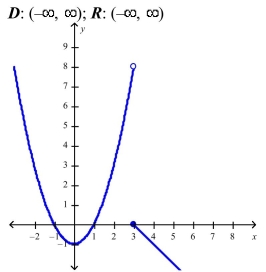 <strong>Select the correct Answer for each question. Find the domain and sketch the graph of the function.What is its range? </strong> A) B) C) D) x