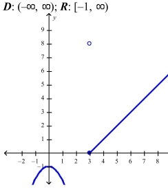<strong>Select the correct Answer for each question. Find the domain and sketch the graph of the function.What is its range? </strong> A) B) C) D) x