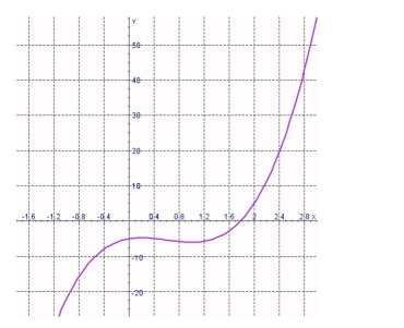 <strong>Select the correct Answer for each question. The graph of the function is given.State the value of . </strong> A) B) C) D) E)