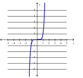 <strong>Select the correct Answer for each question. What is the equation of this graph? </strong> A) B) C) D) E)