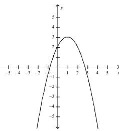 <strong>Select the correct Answer for each question. Graph the function by hand, not by plotting points, but by starting with the graph of one of the standard functions and then applying the appropriate transformations. </strong> A) B) C) D)