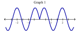 <strong>Select the correct Answer for each question. Which of the following graphs is the graph of the function? </strong> A)Graph 3 B)Graph 1 C)Graph 2