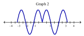 <strong>Select the correct Answer for each question. Which of the following graphs is the graph of the function? </strong> A)Graph 3 B)Graph 1 C)Graph 2
