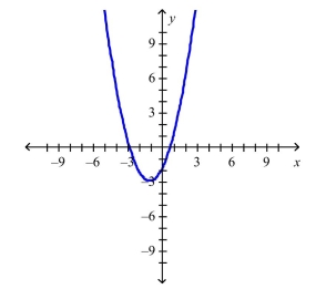 The graph of the function   follows.Choose the graph of    