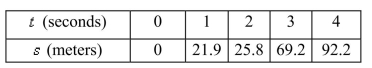 The position of a car is given by the values in the following table. Find the average velocity for the time period beginning when and lasting 2 seconds.