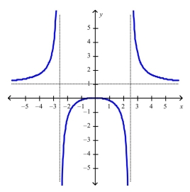 Use the graph to determine where the function is discontinuous.Select the correct Answer