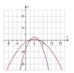Which of the following is the equation for the function ? Select the correct Answer