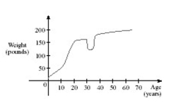 The graph shown gives the weight of a certain person as a function of age.Find the age at which the person started an exercise program.Select the correct Answer