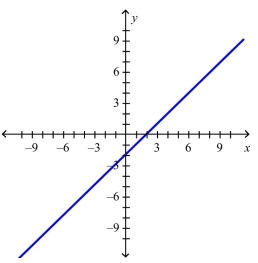 The graph of the function   follows.Choose the graph of    