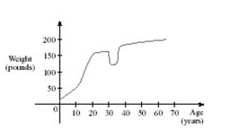 The graph shown gives the weight of a certain person as a function of age.Find the age at which the person started an exercise program.Select the correct Answer