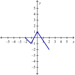 The graph of the function   follows.Choose the graph of    