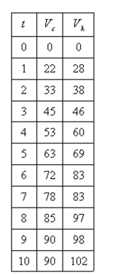 Racing cars driven by Chris and Kelly are side by side at the start of a race.The table shows the velocities of each car (in miles per hour) during the first ten seconds of the race.Use the Midpoint Rule to estimate how much farther Kelly travels than Chris does during the first ten seconds.