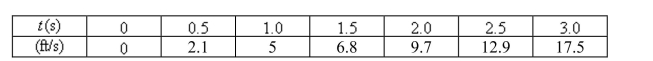 The speed of a runner increased steadily during the first three seconds of a race.Her speed at half-second intervals is given in the table.Find a lower estimate for the distance that she traveled during these three seconds.