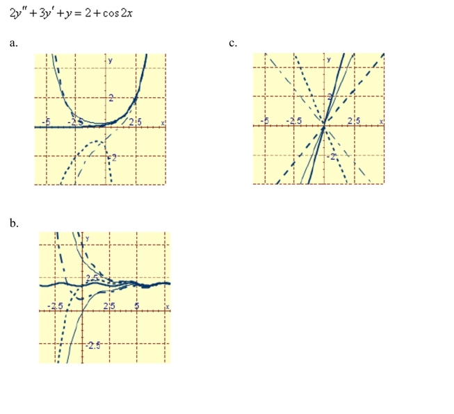 Graph the particular solution and several other solutions.