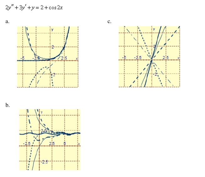 Graph the particular solution and several other solutions.