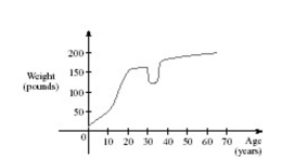 <strong>The graph shown gives the weight of a certain person as a function of age.Find the age at which the person started an exercise program. </strong> A)20 B)54 C)38 D) E)35