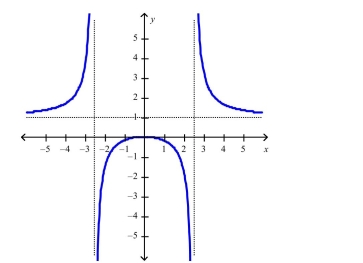 Use the graph to determine where the function is discontinuous.