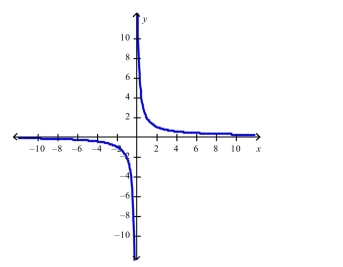 Determine whether the function whose graph is given is even, odd, or neither.