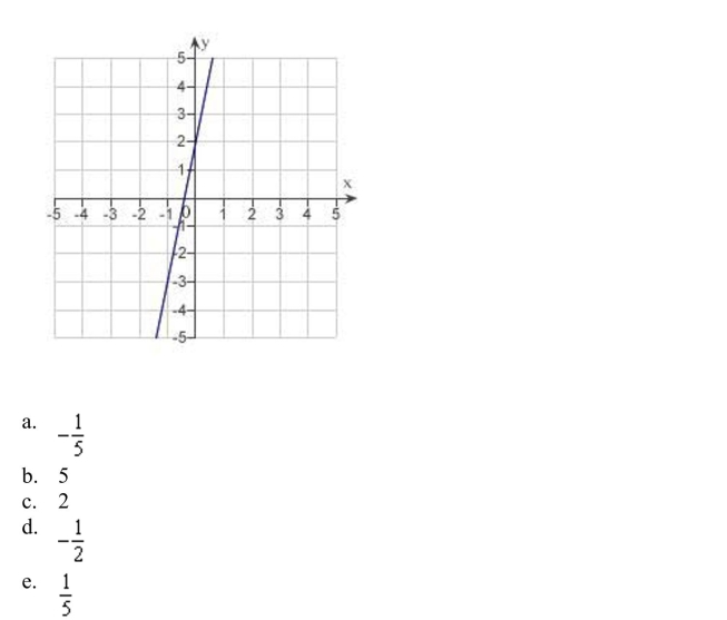 Estimate the slope of the line from the graph.  <div style=padding-top: 35px> 