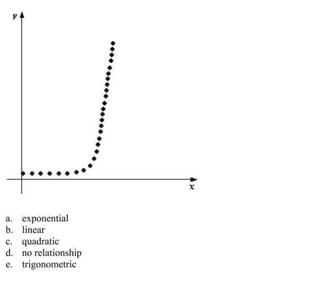 Determine which type of function would be most appropriate to fit the given data.  <div style=padding-top: 35px> 