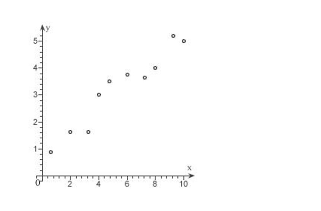 Which function below would be most appropriate model for the given data?