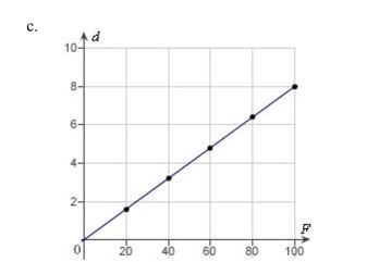 Hooke's Law states that the force F required to compress or stretch a spring (within    <div style=padding-top: 35px> 