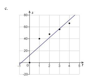an experiment, students measured the speed s (in meters per second) of a falling    <div style=padding-top: 35px> 