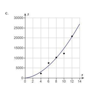 Students in a lab measured the breaking strength S (in pounds) of wood 2 inches    <div style=padding-top: 35px> 