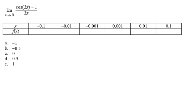 Complete the table and use the result to estimate the limit.