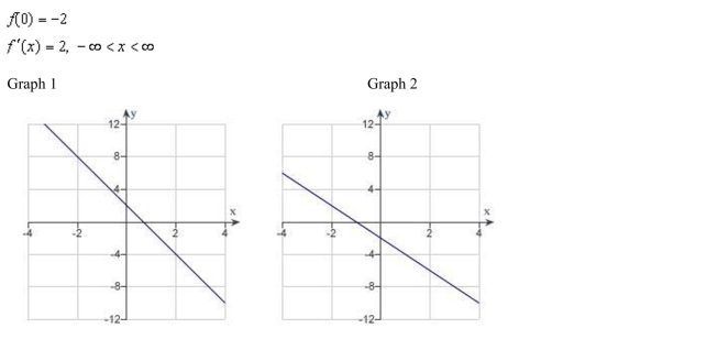 Identify the graph which has the following characteristics.