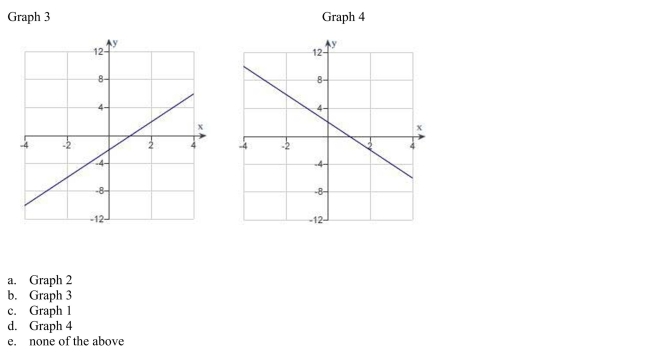 Identify the graph which has the following characteristics.
