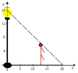 A man 6 feet tall walks at a rate of feet per second away from a light that is 15 feet above the ground (see figure). When he is feet from the base of the light, at what rate is the Tip of his shadow moving?