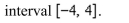 Locate the absolute extrema of the function