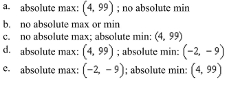Locate the absolute extrema of the function