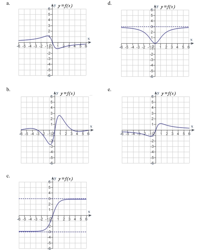 Match the function with one of the following graphs.
