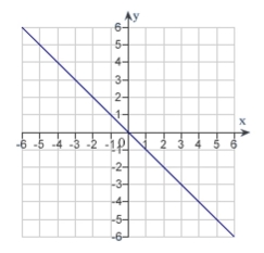 The graph of a function f is is shown below. Sketch the graph of the derivative f ^ { \prime } .